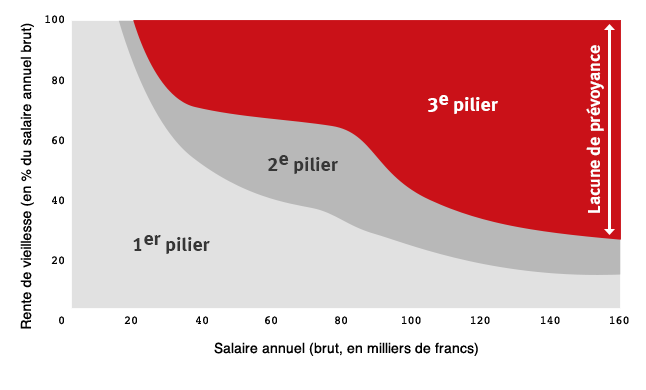 Les 3 piliers de la prévoyance en suisse Tout comprendre sur le 3ème pilier